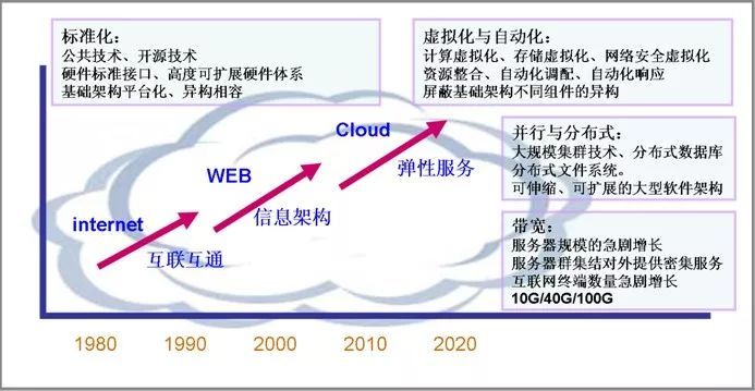 云計算 網(wǎng)絡(luò)科技領(lǐng)域技術(shù)開發(fā)的新引擎